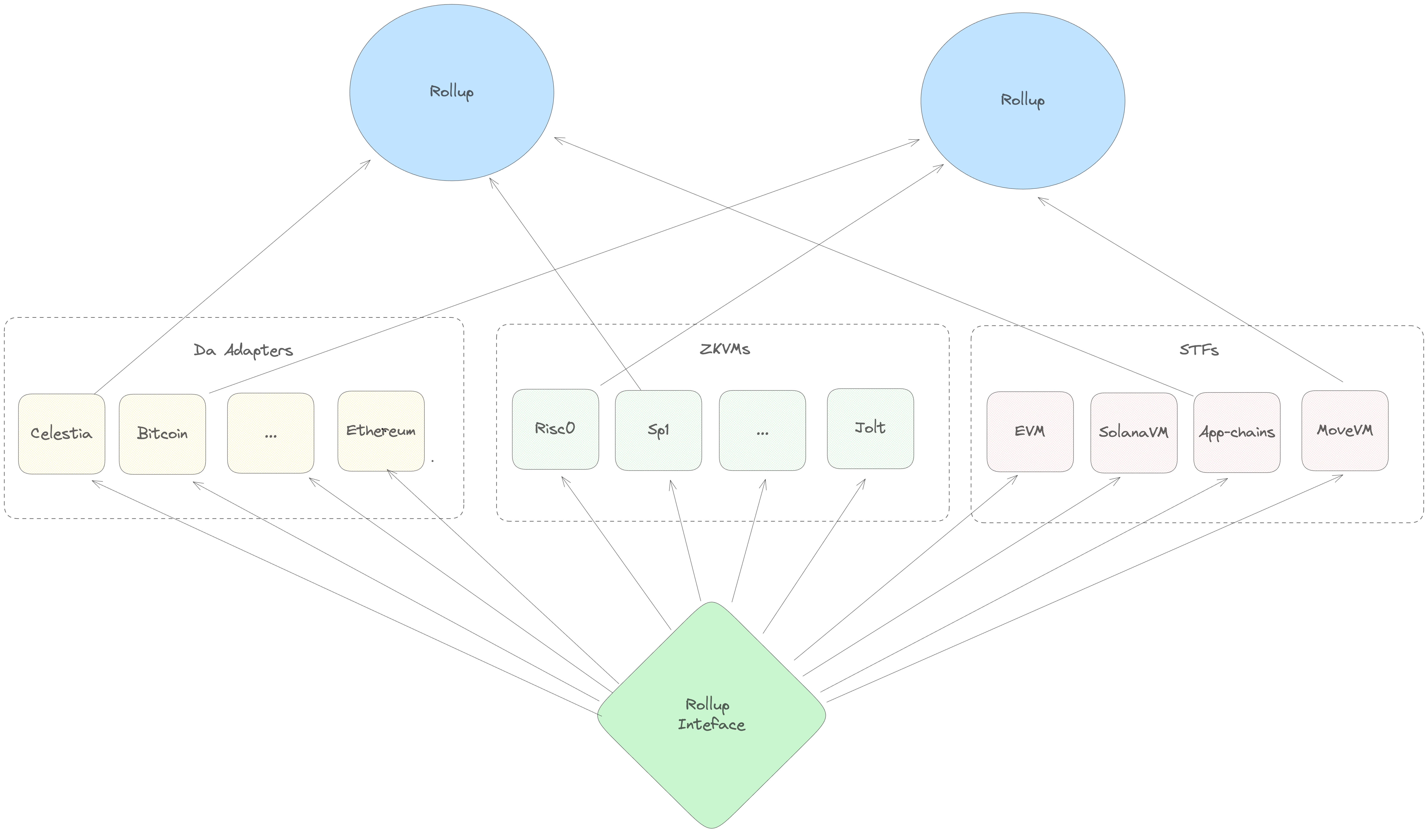 A digram showing how the rollup interface supports the entire Sovereign SDK