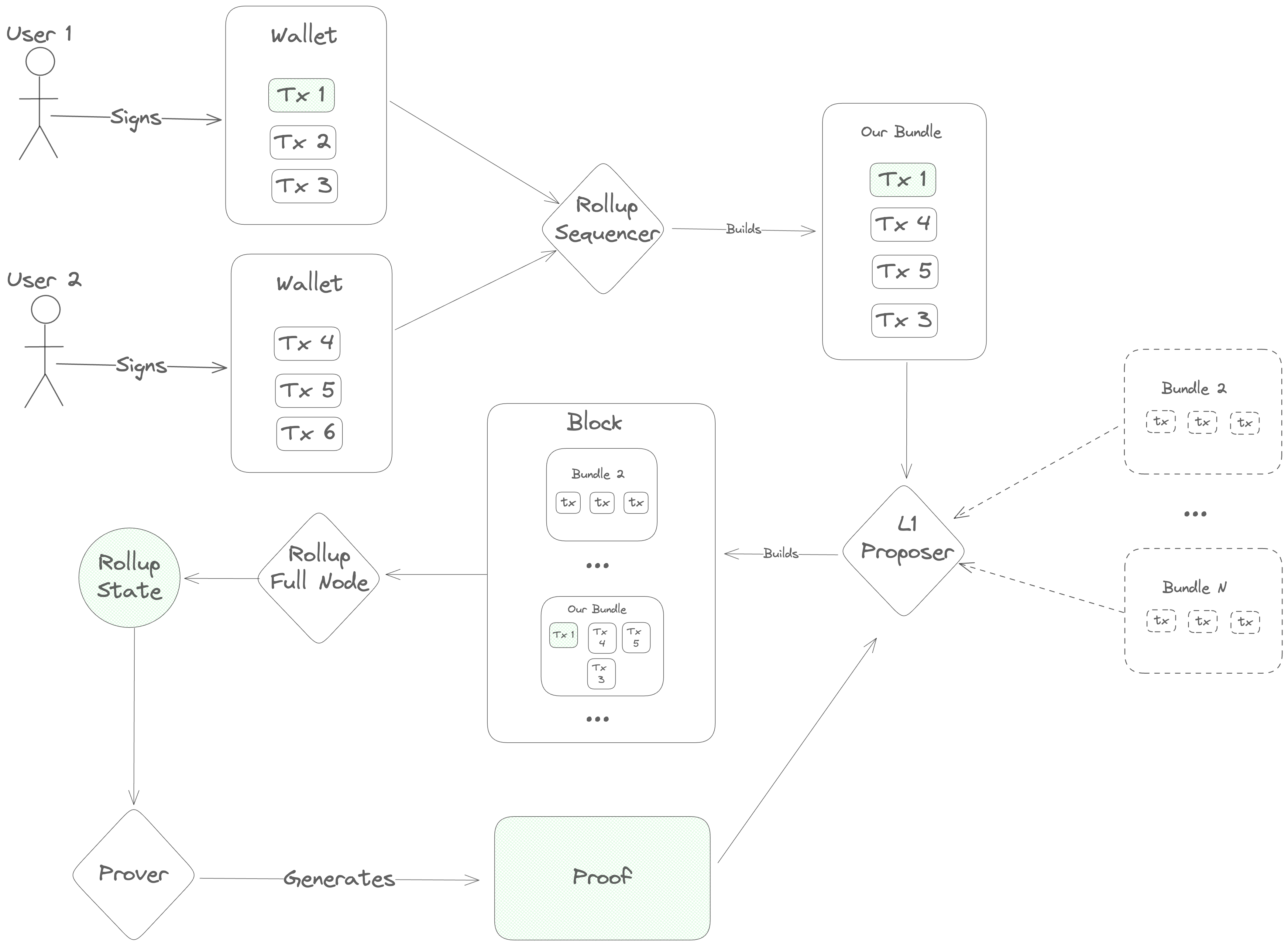 Diagram of the Transaction Lifecycle